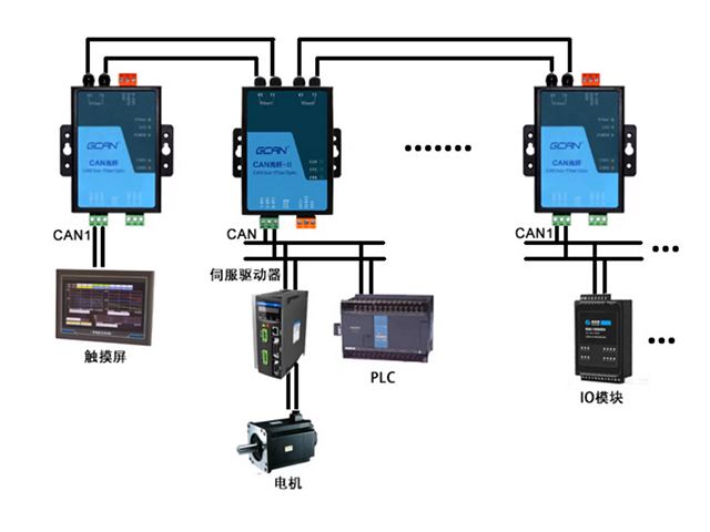 以下項(xiàng)目均可應(yīng)用CAN轉(zhuǎn)光纖設(shè)備，您是否需要？